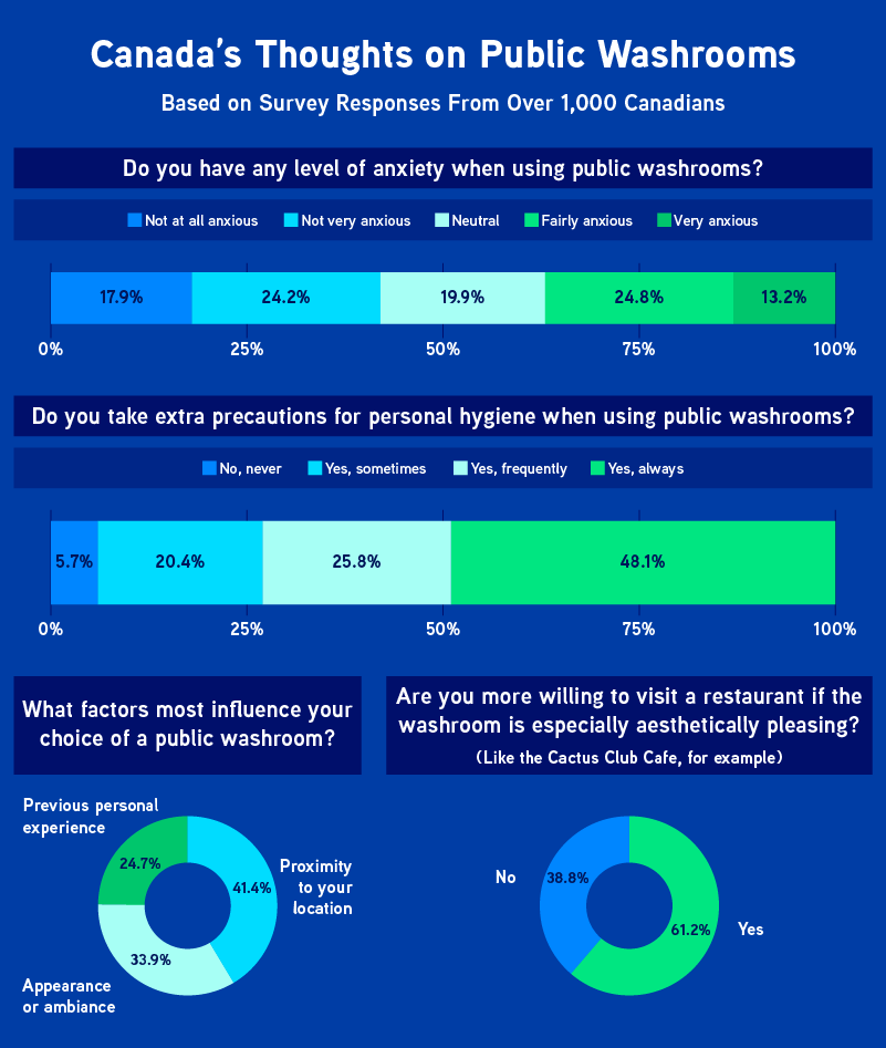 An infographic showing survey results about how Canadians feel about using public washrooms.