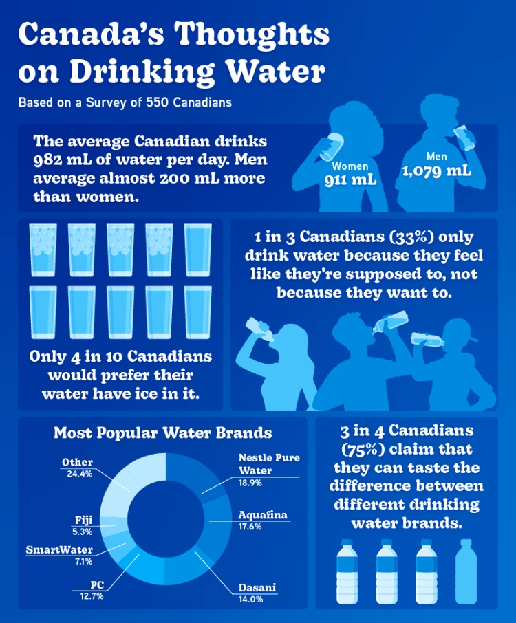 A graphic showing the Canadian provinces that drink the most water.