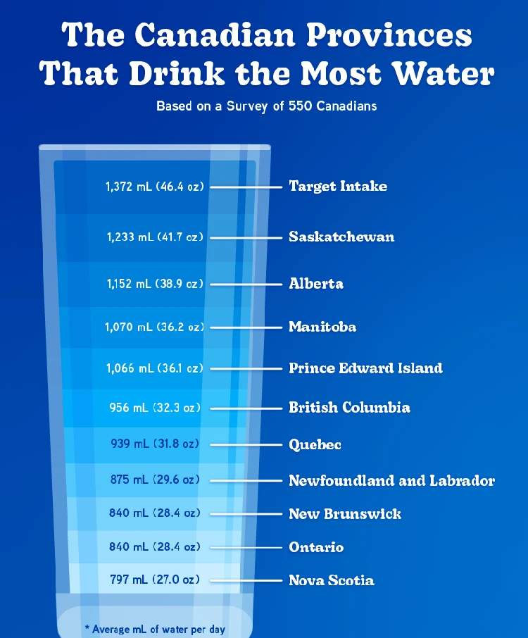 An infographic showing insights from a survey about water drinking around Canada.