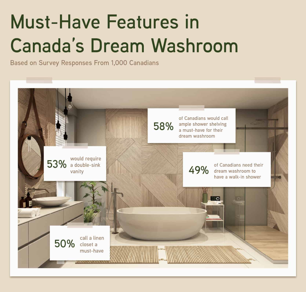 A graphic showing the features that Canadians call “must-haves” in their washroom.
