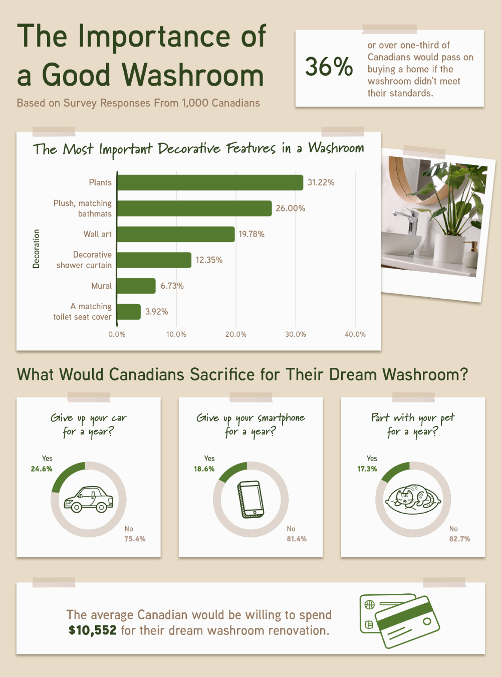 A graphic showing insights from a survey about the importance of a good washroom