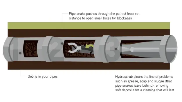 diagram of Hydroscrub drain cleaning service
