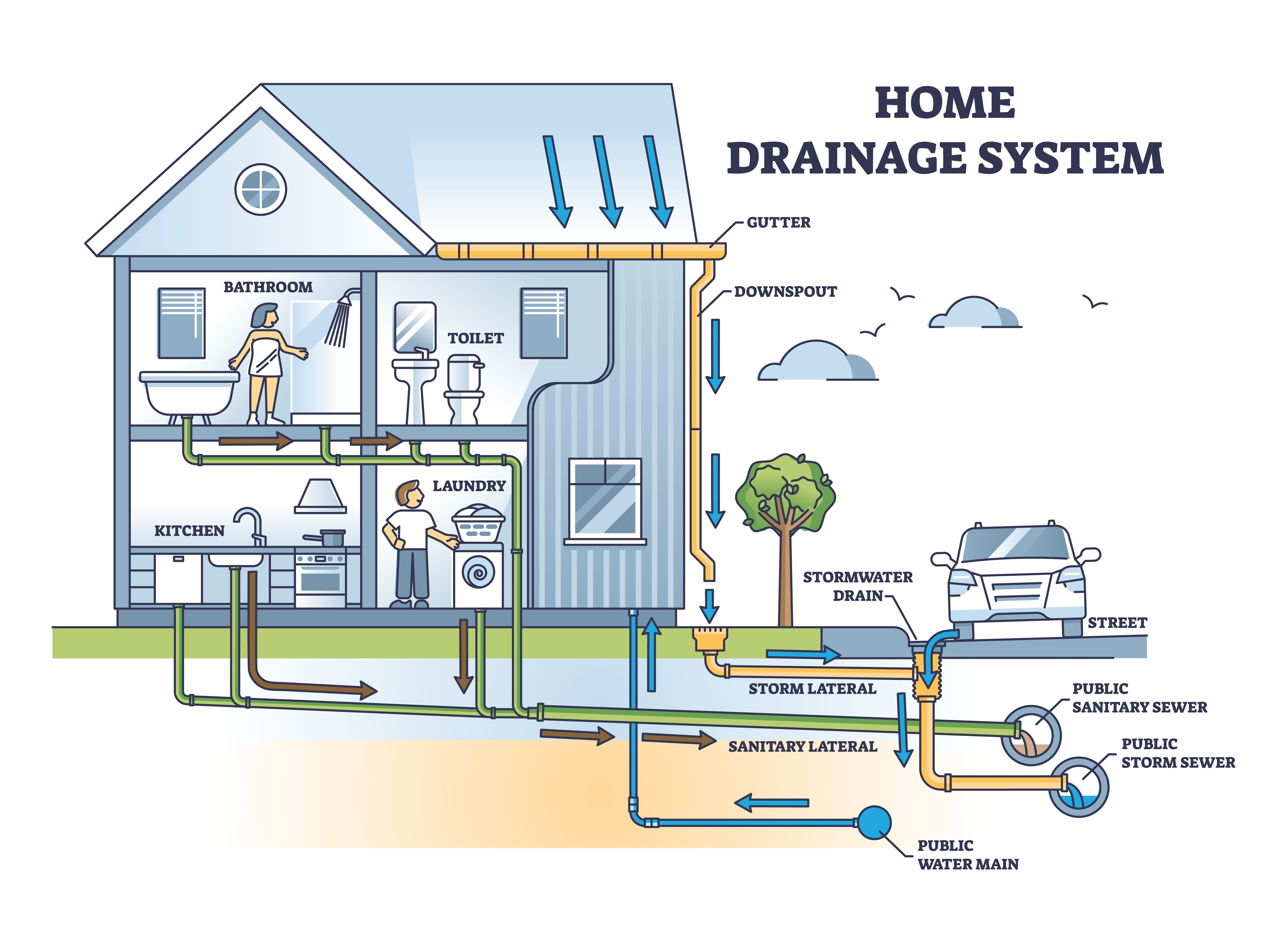 Illustrated diagram of a home plumbing and drainage system