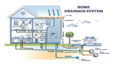 Illustrated diagram of a home plumbing and drainage system
