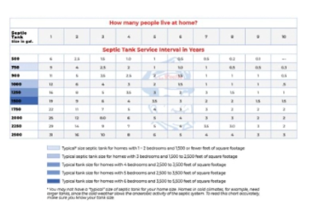 Septic tank service chart.