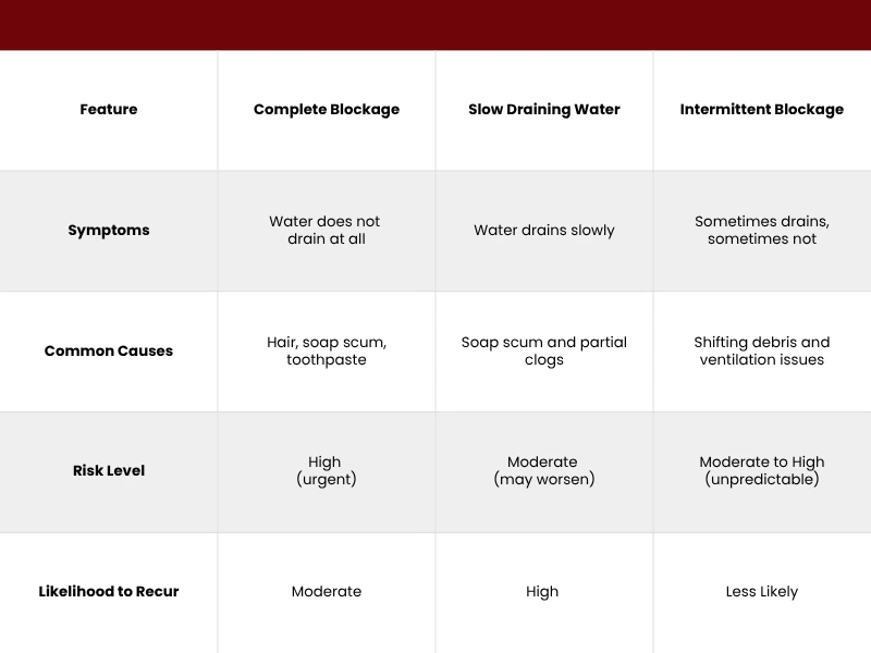 drain blockage chart.