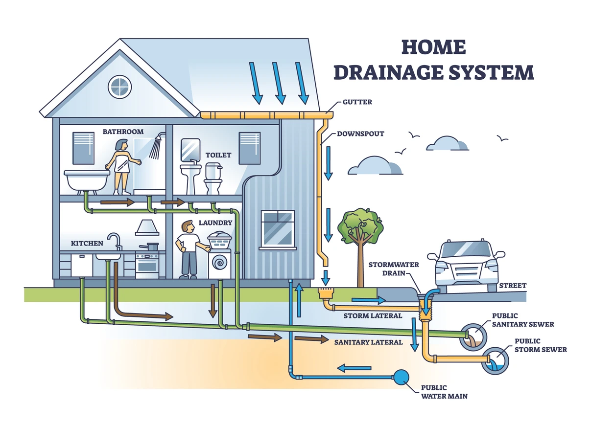 Diagram of a home drainage system, illustrating how water flows through sanitary laterals to the public sewer, including gutters, downspouts, and stormwater pathways.
