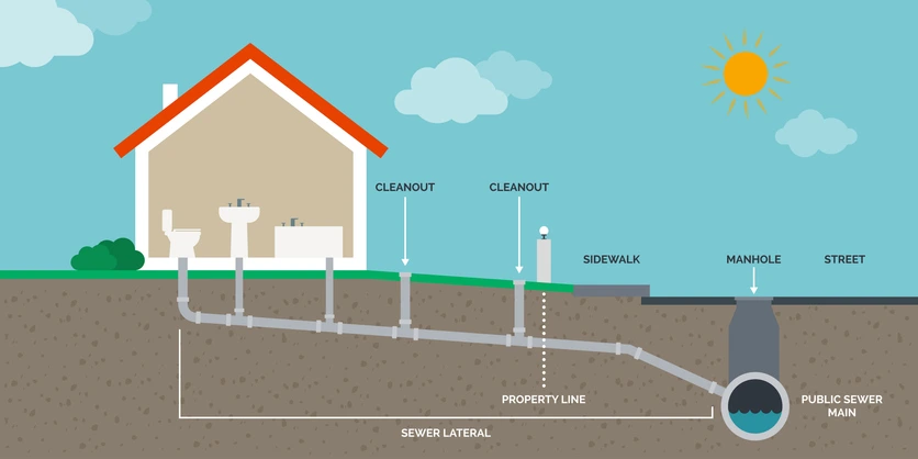 Diagram showing how household drains connect to the main sewer line.